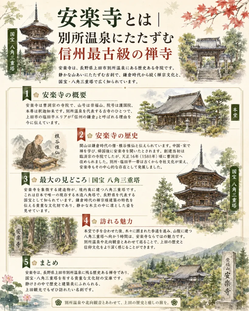 長野県上田市別所温泉の安楽寺について、歴史・概要・国宝八角三重塔・参道・本堂の見どころを文章中心に紹介した水彩風イラスト