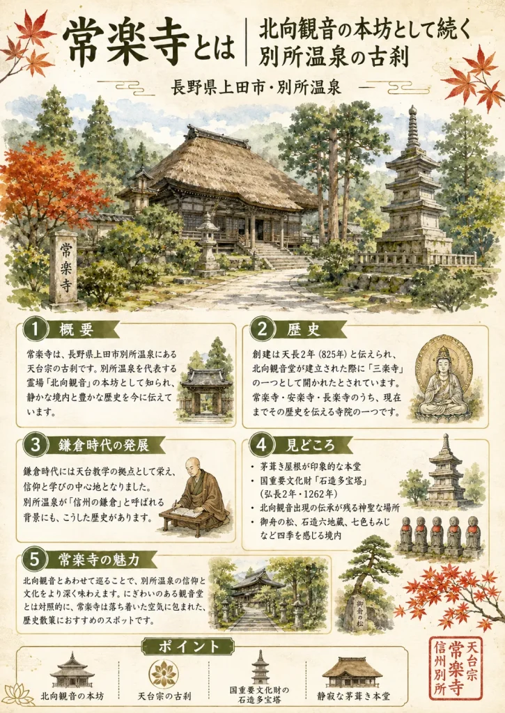 長野県上田市別所温泉の常楽寺を描いた歴史イラスト。茅葺き本堂、国重要文化財の石造多宝塔、北向観音の本坊としての由緒を紹介。